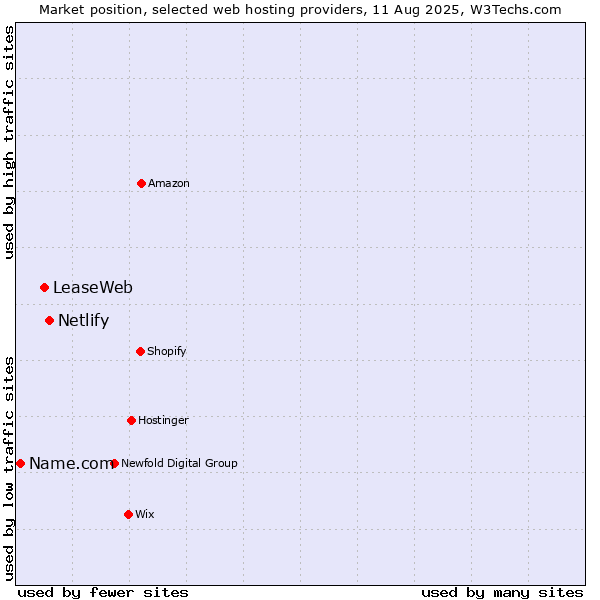 Market position of Netlify vs. LeaseWeb vs. Name.com