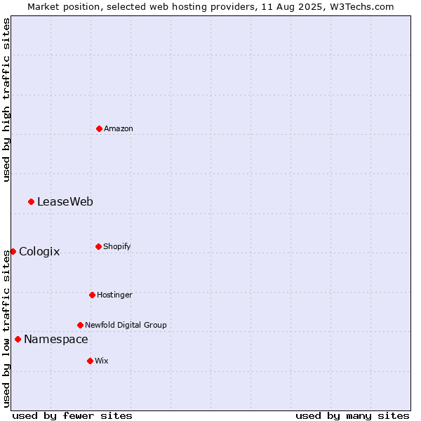 Market position of LeaseWeb vs. Namespace vs. Cologix