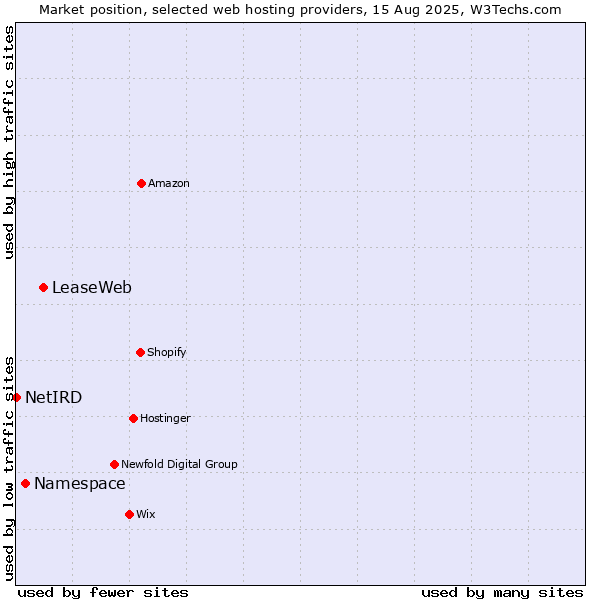 Market position of LeaseWeb vs. Namespace vs. NetIRD