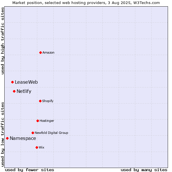 Market position of Netlify vs. LeaseWeb vs. Namespace
