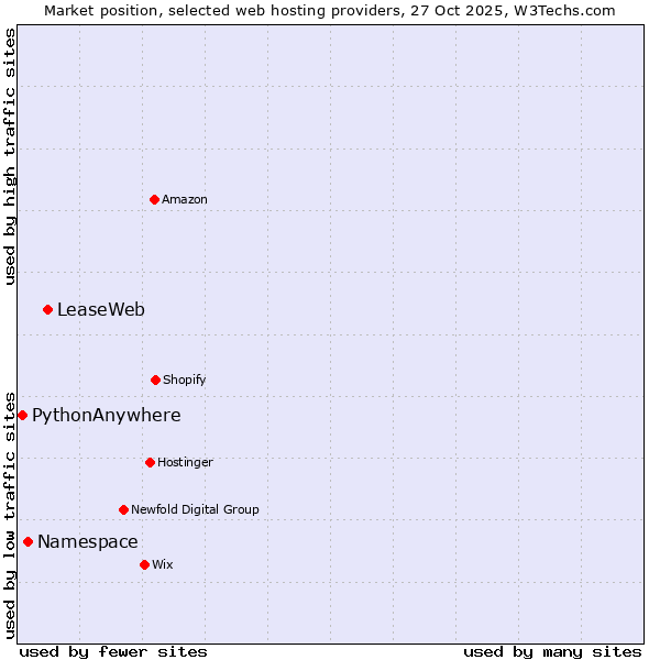 Market position of LeaseWeb vs. Namespace vs. PythonAnywhere