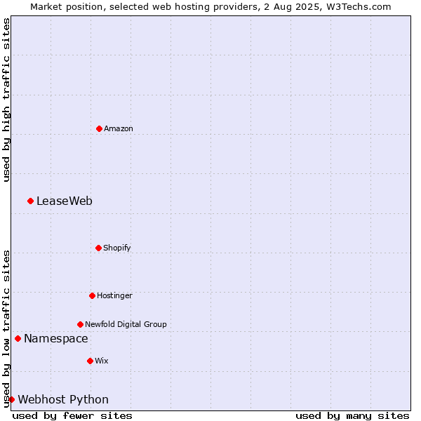 Market position of LeaseWeb vs. Namespace vs. Webhost Python