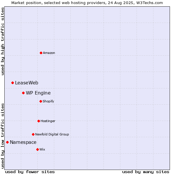 Market position of WP Engine vs. LeaseWeb vs. Namespace