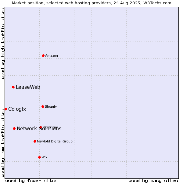 Market position of Network Solutions vs. LeaseWeb vs. Cologix