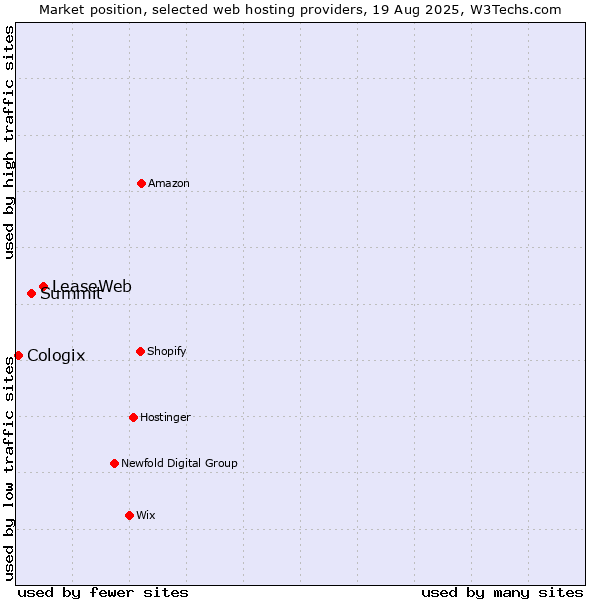 Market position of LeaseWeb vs. Summit vs. Cologix