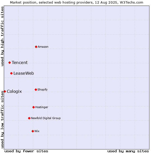 Market position of LeaseWeb vs. Tencent vs. Cologix