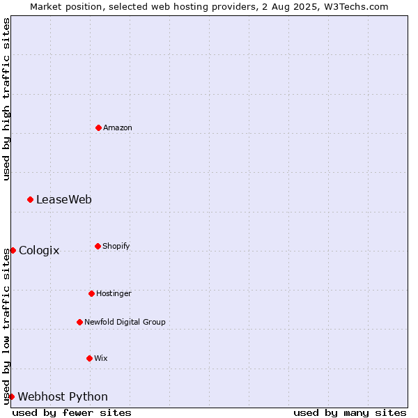 Market position of LeaseWeb vs. Cologix vs. Webhost Python