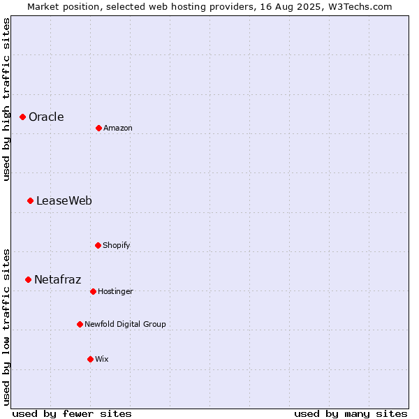 Market position of LeaseWeb vs. Netafraz vs. Oracle
