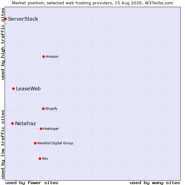Market position of LeaseWeb vs. Netafraz vs. ServerStack