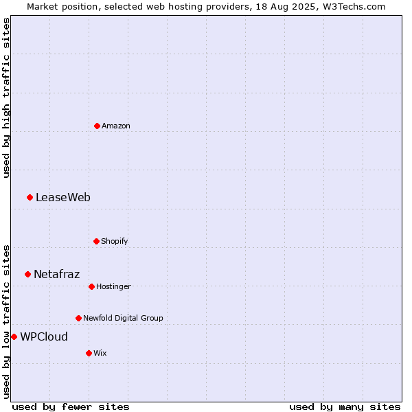 Market position of LeaseWeb vs. Netafraz vs. WPCloud