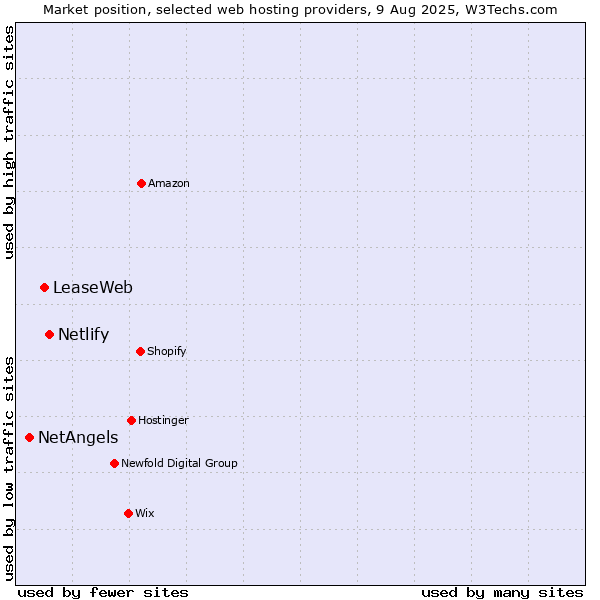 Market position of Netlify vs. LeaseWeb vs. NetAngels