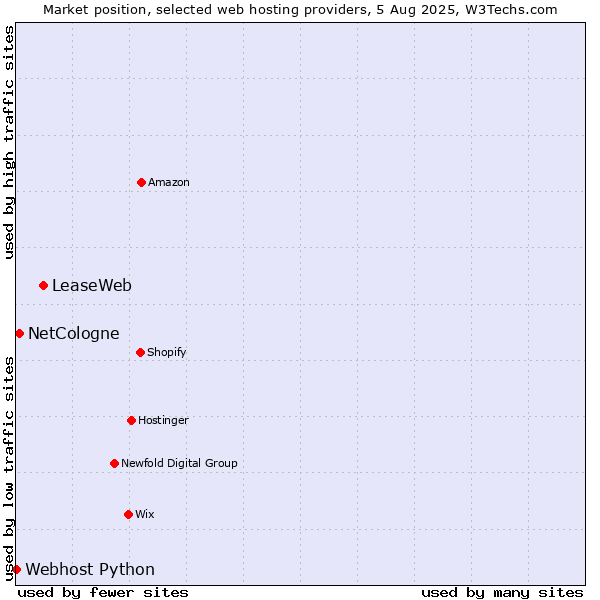 Market position of LeaseWeb vs. NetCologne vs. Webhost Python