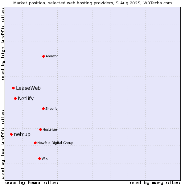 Market position of Netlify vs. LeaseWeb vs. netcup