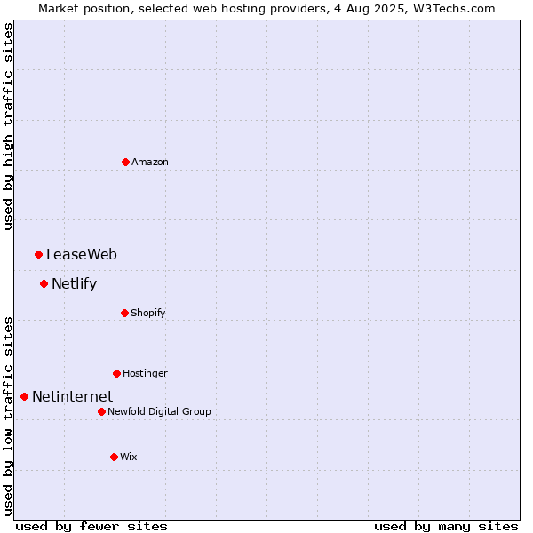 Market position of Netlify vs. LeaseWeb vs. Netinternet