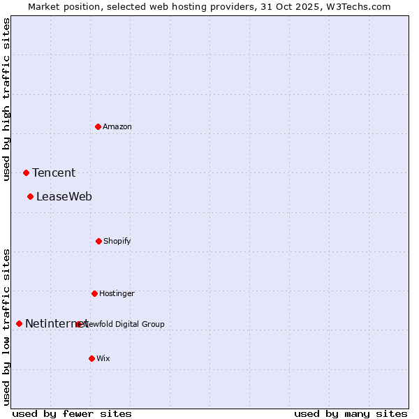 Market position of LeaseWeb vs. Tencent vs. Netinternet