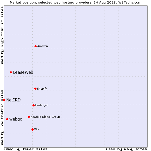 Market position of LeaseWeb vs. webgo vs. NetIRD