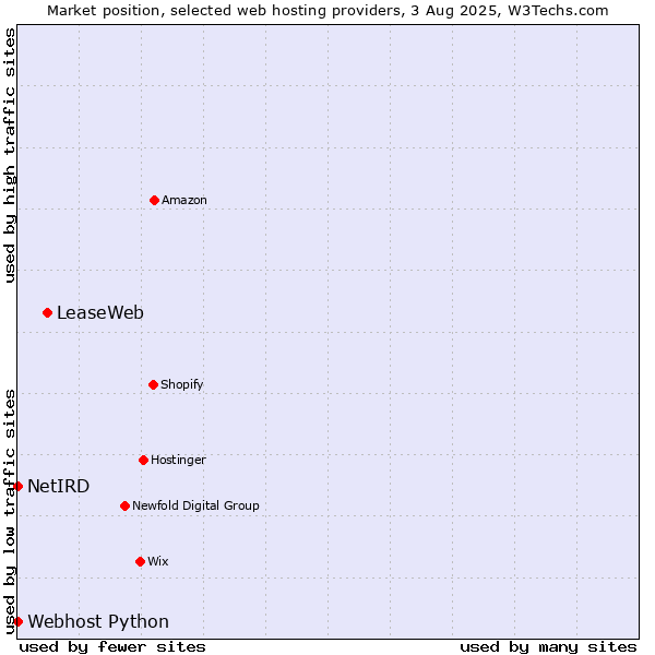 Market position of LeaseWeb vs. Webhost Python vs. NetIRD