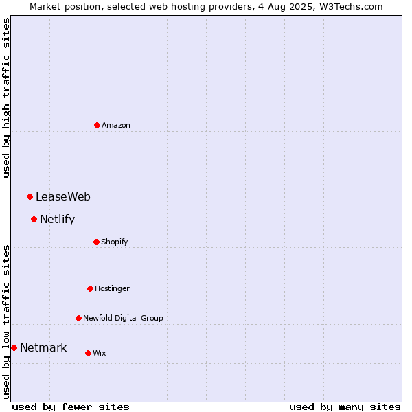 Market position of Netlify vs. LeaseWeb vs. Netmark