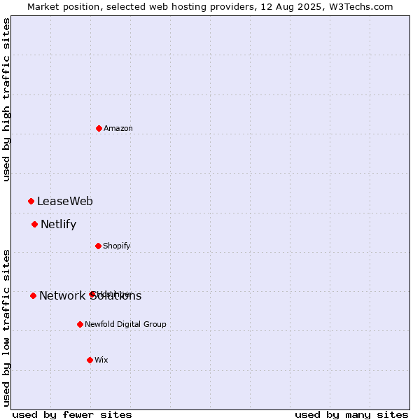 Market position of Netlify vs. Network Solutions vs. LeaseWeb