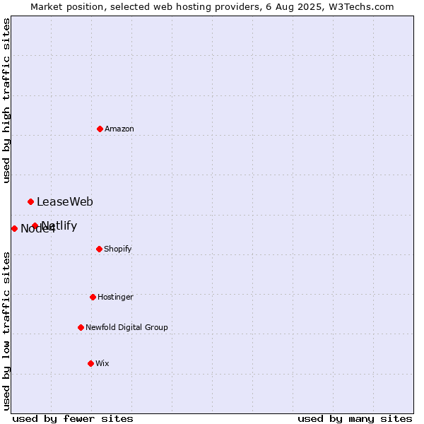 Market position of Netlify vs. LeaseWeb vs. Node4