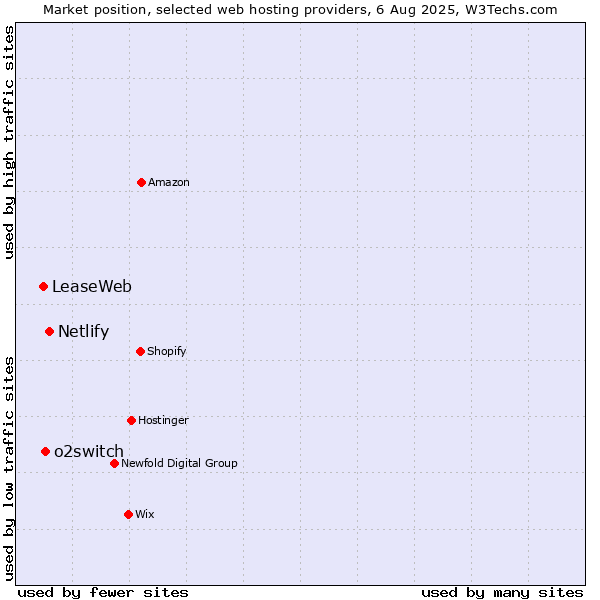 Market position of Netlify vs. o2switch vs. LeaseWeb