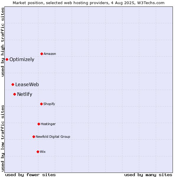 Market position of Netlify vs. LeaseWeb vs. Optimizely