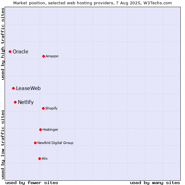 Market position of Netlify vs. LeaseWeb vs. Oracle