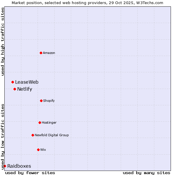 Market position of Netlify vs. LeaseWeb vs. Raidboxes