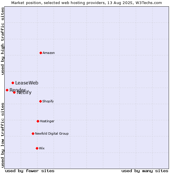 Market position of Netlify vs. LeaseWeb vs. Render