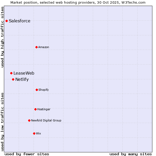 Market position of Netlify vs. LeaseWeb vs. Salesforce