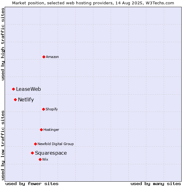 Market position of Squarespace vs. Netlify vs. LeaseWeb