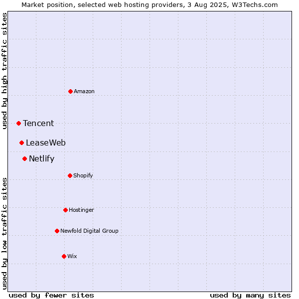 Market position of Netlify vs. LeaseWeb vs. Tencent