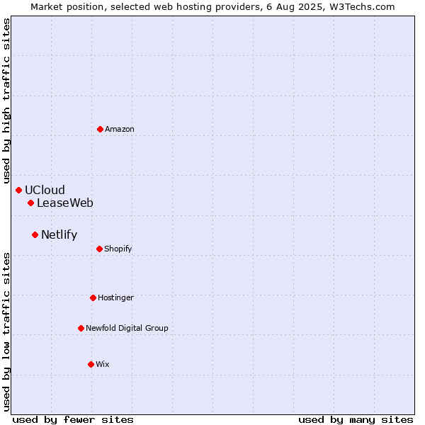 Market position of Netlify vs. LeaseWeb vs. UCloud