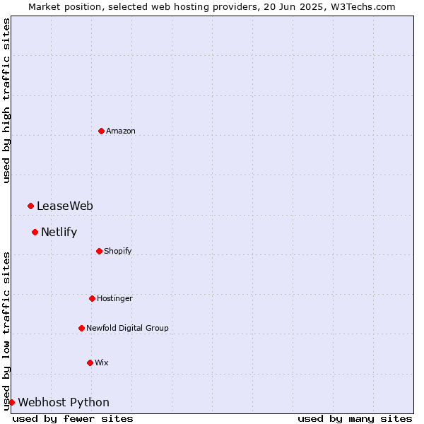 Market position of Netlify vs. LeaseWeb vs. Webhost Python