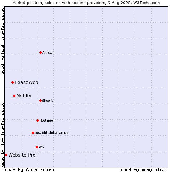 Market position of Netlify vs. LeaseWeb vs. Website Pro
