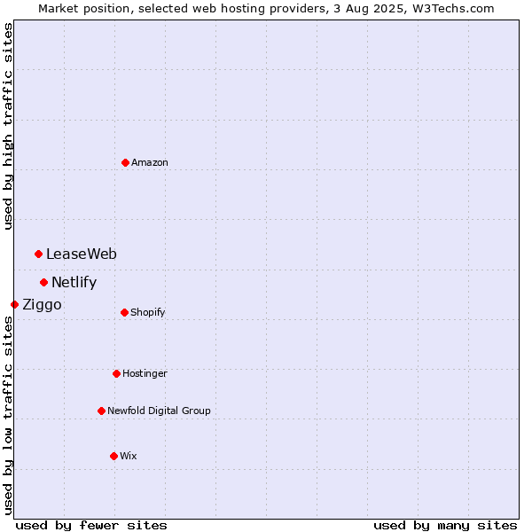 Market position of Netlify vs. LeaseWeb vs. Ziggo