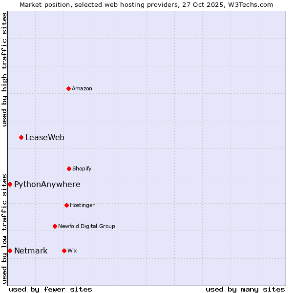 Market position of LeaseWeb vs. Netmark vs. PythonAnywhere
