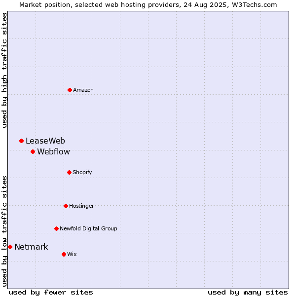 Market position of Webflow vs. LeaseWeb vs. Netmark