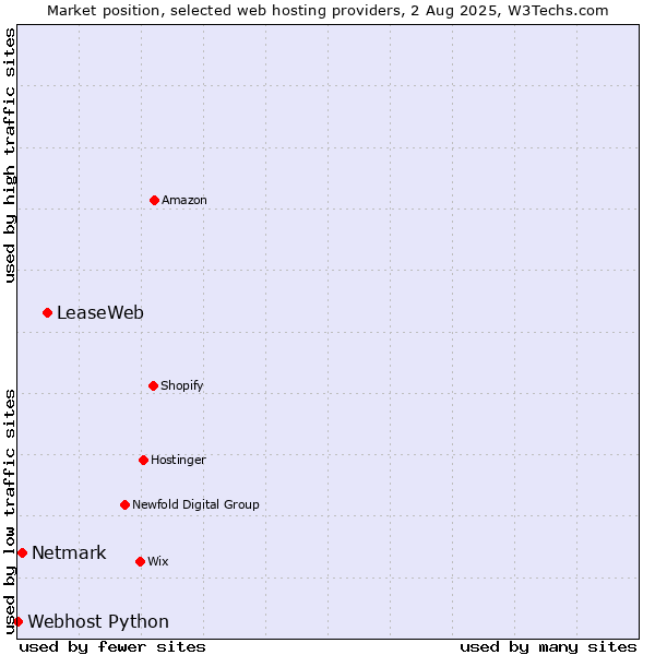 Market position of LeaseWeb vs. Netmark vs. Webhost Python