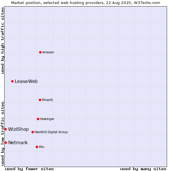 Market position of LeaseWeb vs. Netmark vs. WiziShop