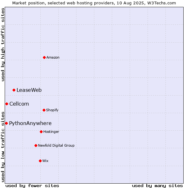 Market position of LeaseWeb vs. Cellcom vs. PythonAnywhere