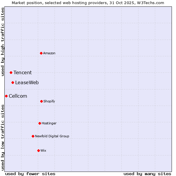 Market position of LeaseWeb vs. Tencent vs. Cellcom