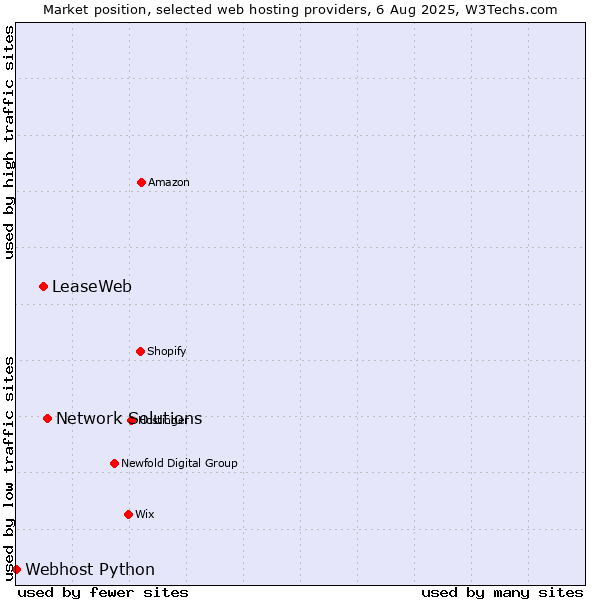 Market position of Network Solutions vs. LeaseWeb vs. Webhost Python