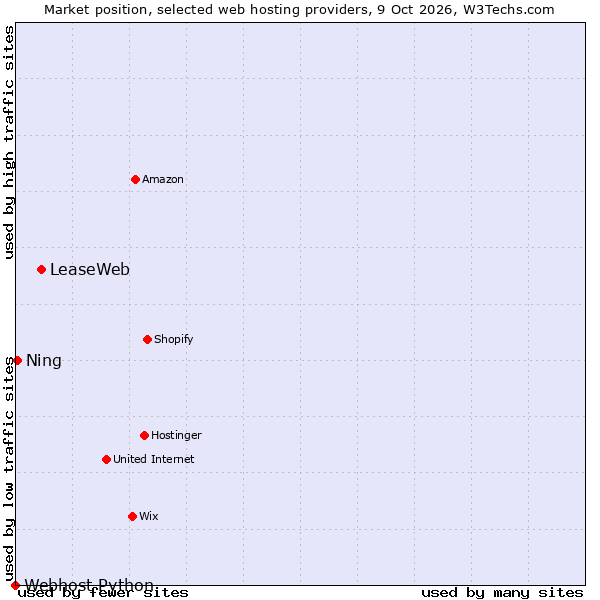 Market position of LeaseWeb vs. Ning vs. Webhost Python
