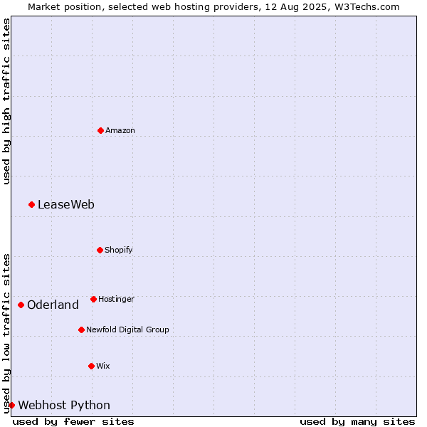 Market position of LeaseWeb vs. Oderland vs. Webhost Python