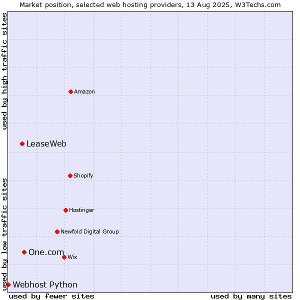 Market position of One.com vs. LeaseWeb vs. Webhost Python