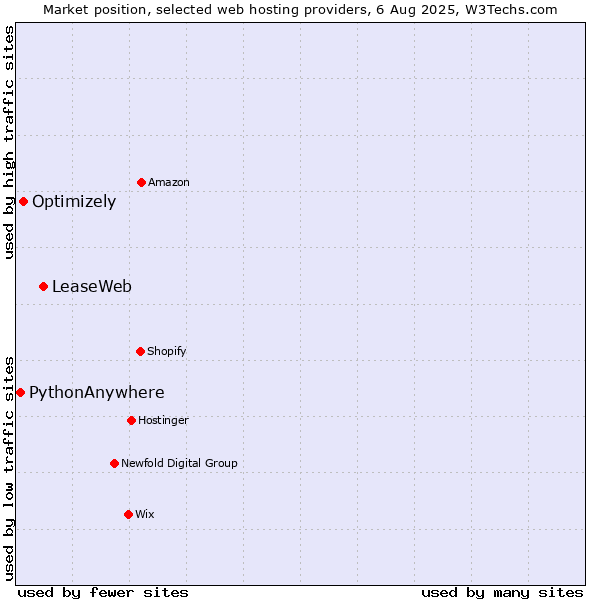 Market position of LeaseWeb vs. Optimizely vs. PythonAnywhere