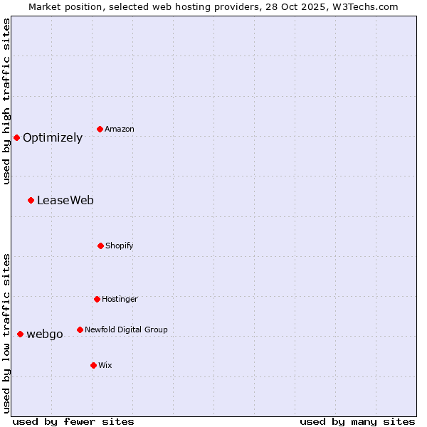 Market position of LeaseWeb vs. webgo vs. Optimizely