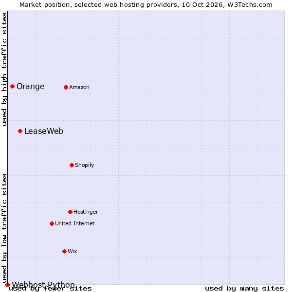 Market position of LeaseWeb vs. Orange vs. Webhost Python
