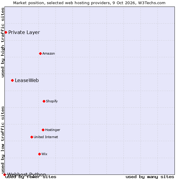 Market position of LeaseWeb vs. Private Layer vs. Webhost Python